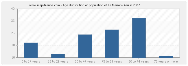 Age distribution of population of La Maison-Dieu in 2007